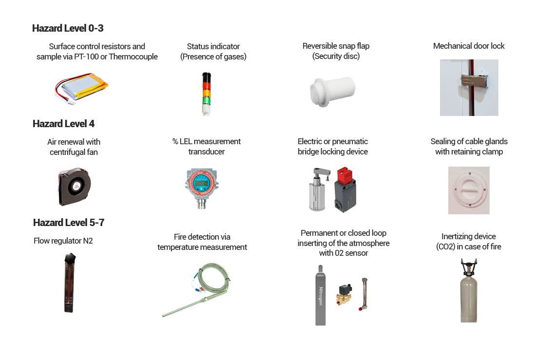 Hazard Levels and components